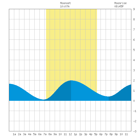 Arcadian Shores tide chart for Saturday, December 30, 2023