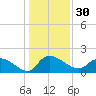 Arcadian Shores tide chart for Saturday, December 30, 2023