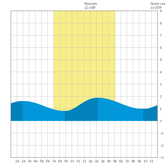 Arcadian Shores tide chart for Sunday, December 3, 2023