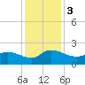 Arcadian Shores tide chart for Sunday, December 3, 2023