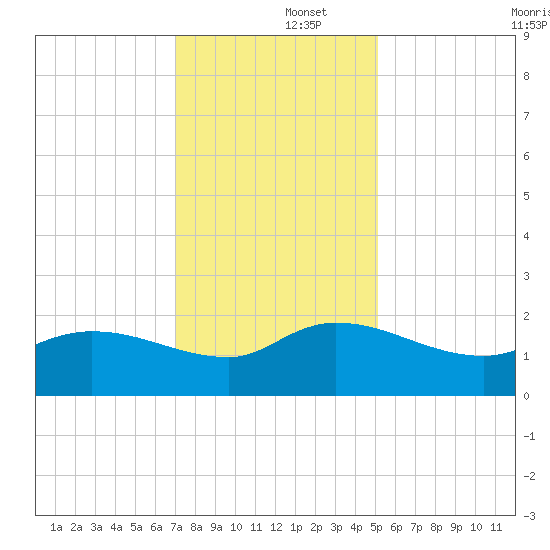 Arcadian Shores tide chart for Monday, December 4, 2023