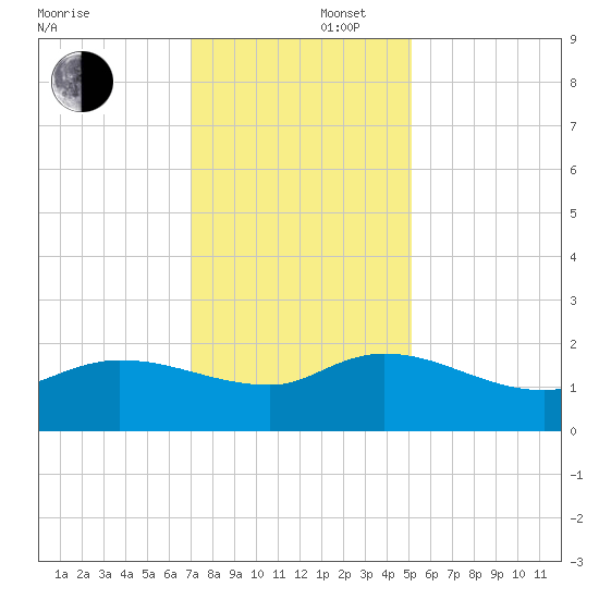Arcadian Shores tide chart for Tuesday, December 5, 2023