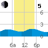 Arcadian Shores tide chart for Tuesday, December 5, 2023