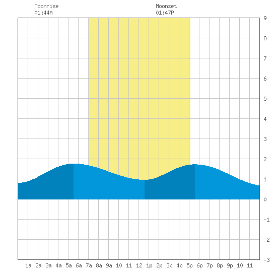 Arcadian Shores tide chart for Thursday, December 7, 2023