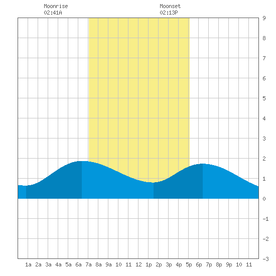Arcadian Shores tide chart for Friday, December 8, 2023