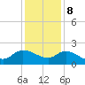 Arcadian Shores tide chart for Friday, December 8, 2023