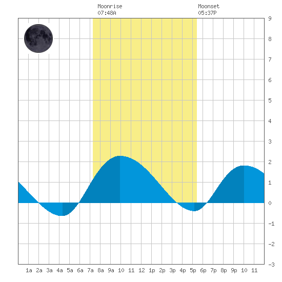 Arcadian Shores tide chart for Thursday, January 11, 2024