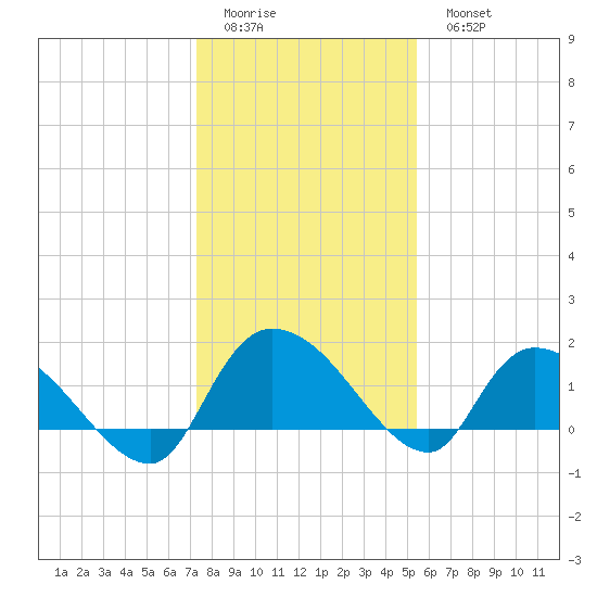 Arcadian Shores tide chart for Friday, January 12, 2024