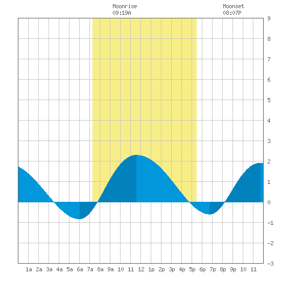 Arcadian Shores tide chart for Saturday, January 13, 2024
