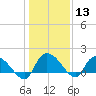 Arcadian Shores tide chart for Saturday, January 13, 2024