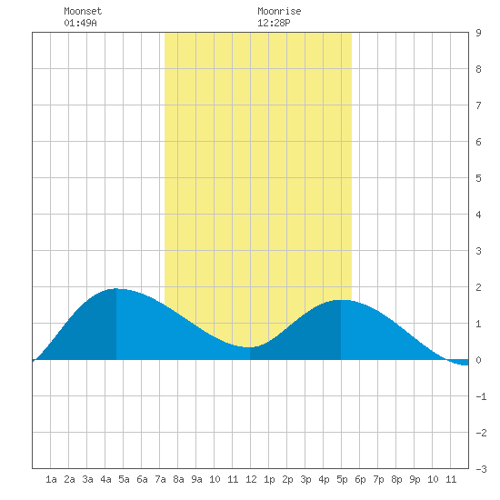 Arcadian Shores tide chart for Friday, January 19, 2024