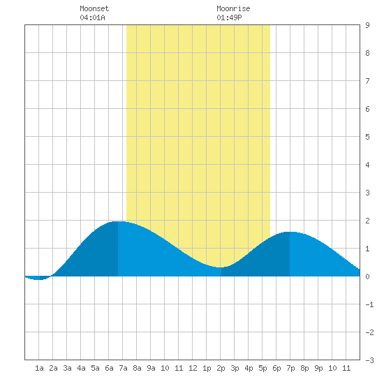 Arcadian Shores tide chart for Sunday, January 21, 2024