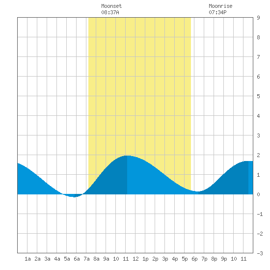 Arcadian Shores tide chart for Saturday, January 27, 2024