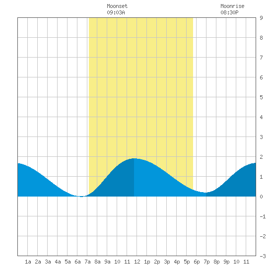 Arcadian Shores tide chart for Sunday, January 28, 2024