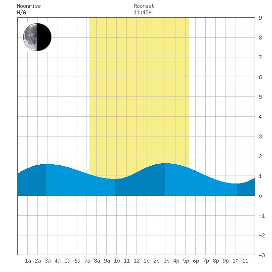 Arcadian Shores tide chart for Wednesday, January 3, 2024