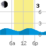 Arcadian Shores tide chart for Wednesday, January 3, 2024
