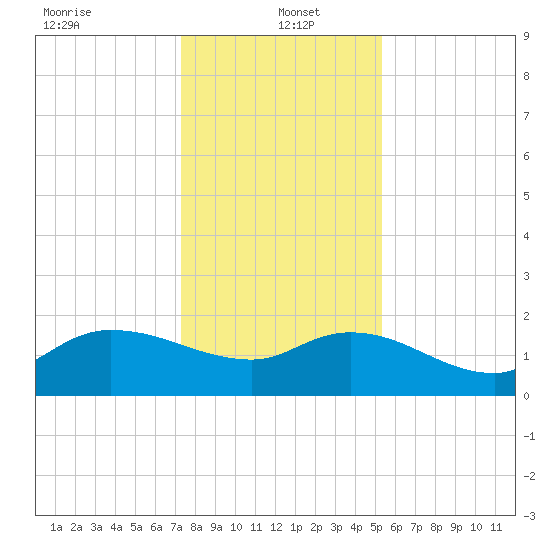 Arcadian Shores tide chart for Thursday, January 4, 2024