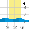 Arcadian Shores tide chart for Thursday, January 4, 2024