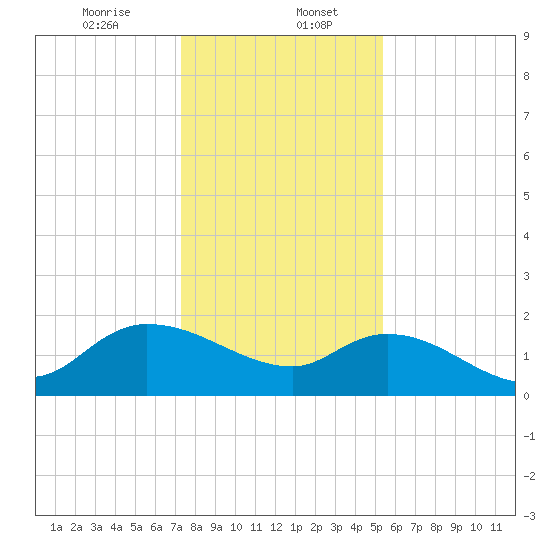 Arcadian Shores tide chart for Saturday, January 6, 2024