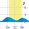 Arcadian Shores tide chart for Sunday, January 7, 2024