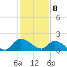 Arcadian Shores tide chart for Monday, January 8, 2024