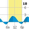 Arcadian Shores tide chart for Saturday, February 10, 2024