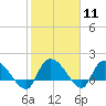 Arcadian Shores tide chart for Sunday, February 11, 2024