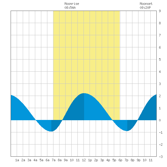 Arcadian Shores tide chart for Monday, February 12, 2024