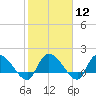 Arcadian Shores tide chart for Monday, February 12, 2024