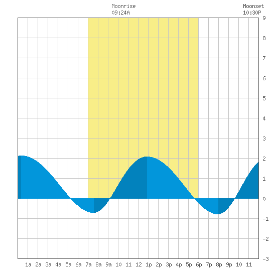 Arcadian Shores tide chart for Tuesday, February 13, 2024