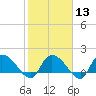 Arcadian Shores tide chart for Tuesday, February 13, 2024