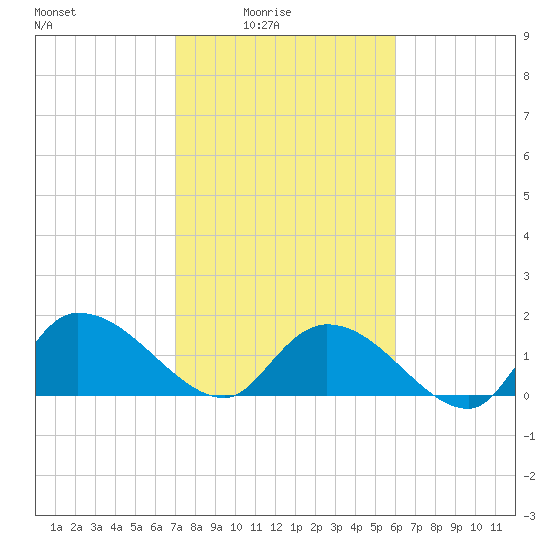 Arcadian Shores tide chart for Thursday, February 15, 2024