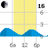Arcadian Shores tide chart for Friday, February 16, 2024