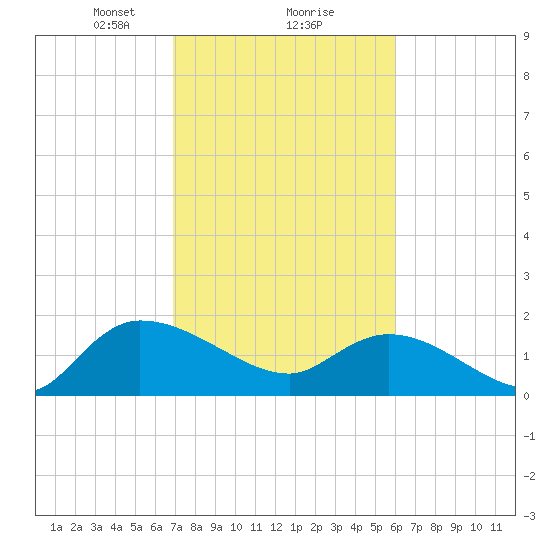 Arcadian Shores tide chart for Sunday, February 18, 2024