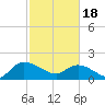 Arcadian Shores tide chart for Sunday, February 18, 2024