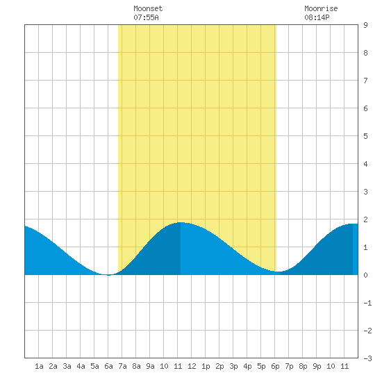 Arcadian Shores tide chart for Monday, February 26, 2024