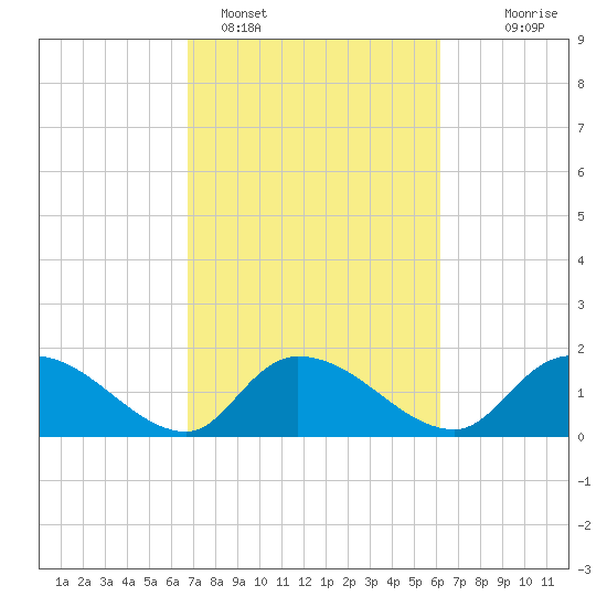 Arcadian Shores tide chart for Tuesday, February 27, 2024