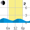 Arcadian Shores tide chart for Friday, February 2, 2024