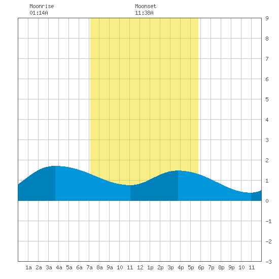 Arcadian Shores tide chart for Saturday, February 3, 2024