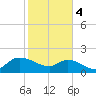 Arcadian Shores tide chart for Sunday, February 4, 2024