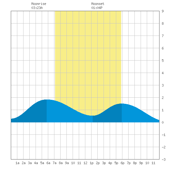 Arcadian Shores tide chart for Monday, February 5, 2024