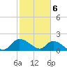 Arcadian Shores tide chart for Tuesday, February 6, 2024