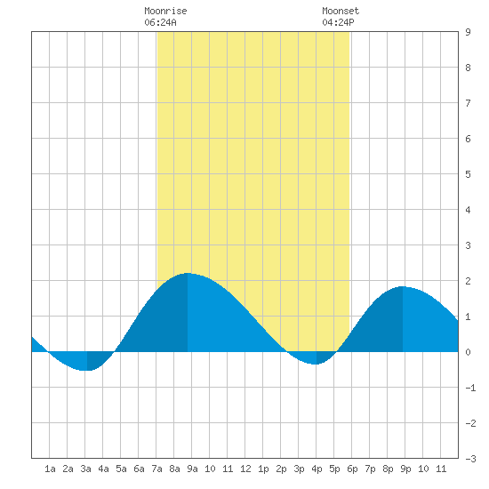 Arcadian Shores tide chart for Thursday, February 8, 2024