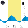 Arcadian Shores tide chart for Friday, February 9, 2024
