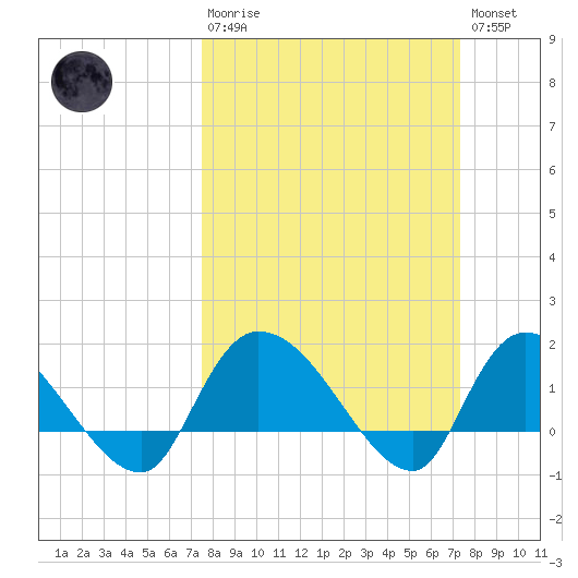 Arcadian Shores tide chart for Sunday, March 10, 2024