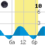 Arcadian Shores tide chart for Sunday, March 10, 2024
