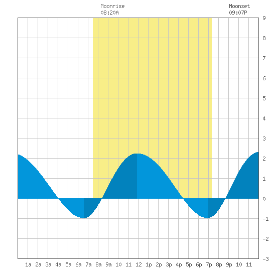 Arcadian Shores tide chart for Monday, March 11, 2024