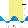 Arcadian Shores tide chart for Monday, March 11, 2024