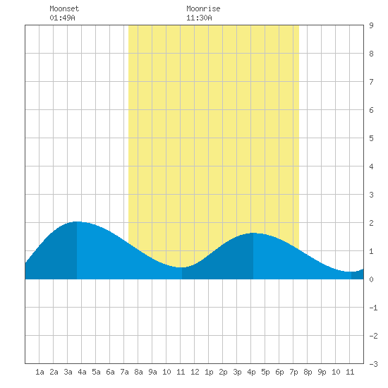 Arcadian Shores tide chart for Saturday, March 16, 2024