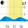 Arcadian Shores tide chart for Sunday, March 17, 2024